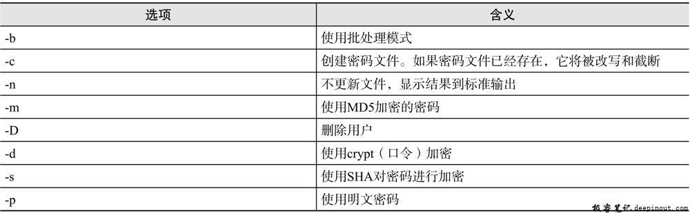htpasswd命令选项含义