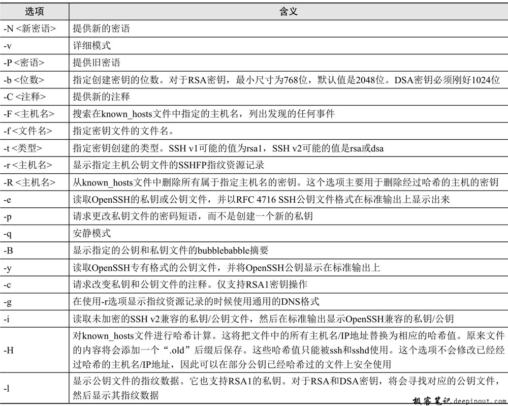 ssh-keygen命令选项含义